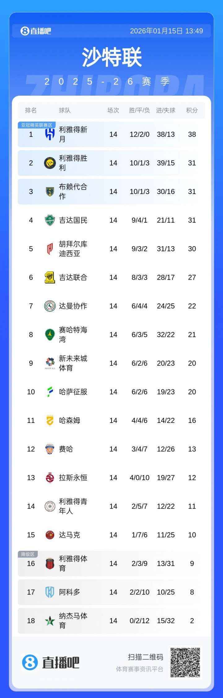 wellbet平台-沙特联积分榜：新月7分领跑！胜利崩盘3连败居第2，与3/4名同积分